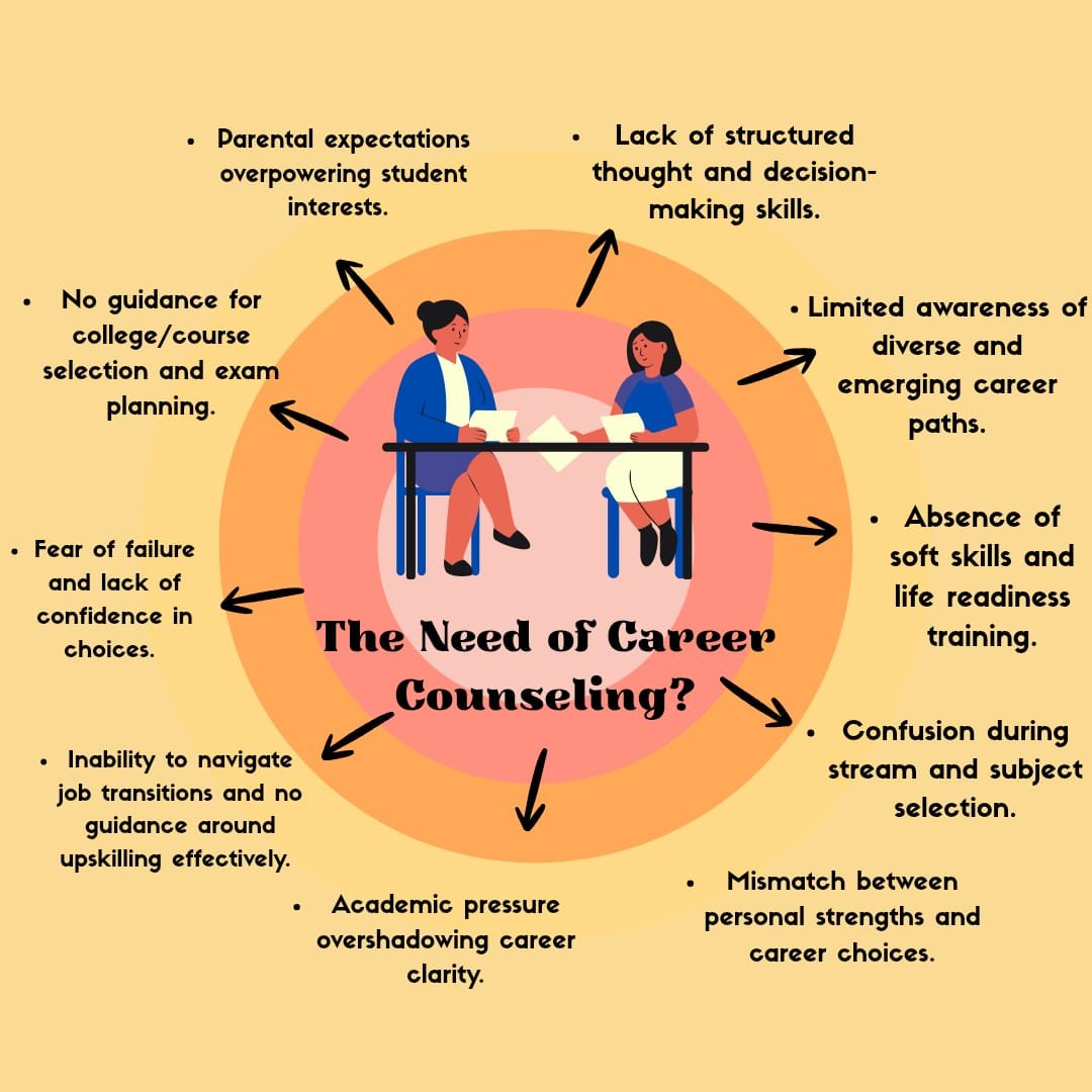 The Need of Career Counseling